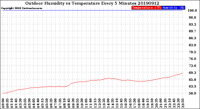 Milwaukee Weather Outdoor Humidity<br>vs Temperature<br>Every 5 Minutes