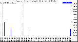 Milwaukee Weather Rain<br>per Minute<br>(Inches)<br>(24 Hours)