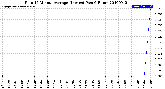 Milwaukee Weather Rain<br>15 Minute Average<br>(Inches)<br>Past 6 Hours