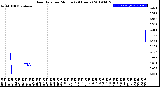 Milwaukee Weather Rain Rate<br>per Minute<br>(24 Hours)