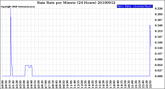 Milwaukee Weather Rain Rate<br>per Minute<br>(24 Hours)