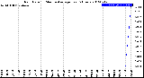 Milwaukee Weather Rain Rate<br>15 Minute Average<br>Past 6 Hours