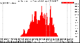 Milwaukee Weather Solar Radiation<br>per Minute<br>(24 Hours)