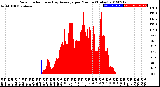 Milwaukee Weather Solar Radiation<br>& Day Average<br>per Minute<br>(Today)