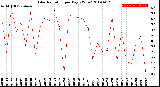 Milwaukee Weather Solar Radiation<br>per Day KW/m2