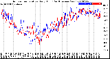 Milwaukee Weather Outdoor Temperature<br>Daily High<br>(Past/Previous Year)