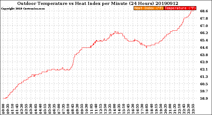 Milwaukee Weather Outdoor Temperature<br>vs Heat Index<br>per Minute<br>(24 Hours)