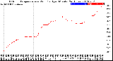 Milwaukee Weather Outdoor Temperature<br>vs Wind Chill<br>per Minute<br>(24 Hours)