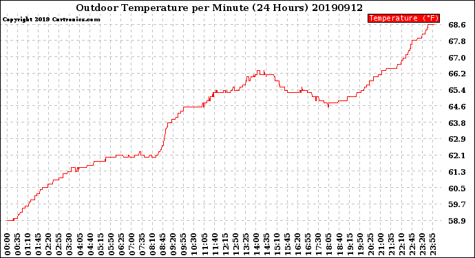 Milwaukee Weather Outdoor Temperature<br>per Minute<br>(24 Hours)