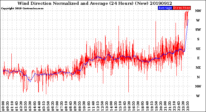 Milwaukee Weather Wind Direction<br>Normalized and Average<br>(24 Hours) (New)