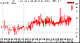 Milwaukee Weather Wind Direction<br>Normalized<br>(24 Hours) (New)