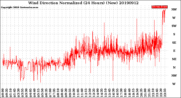 Milwaukee Weather Wind Direction<br>Normalized<br>(24 Hours) (New)