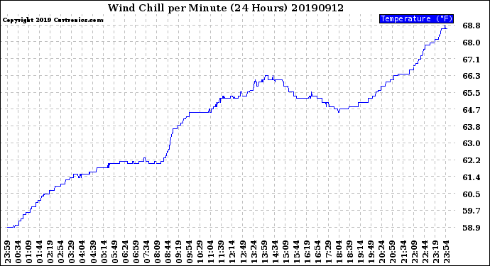 Milwaukee Weather Wind Chill<br>per Minute<br>(24 Hours)