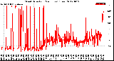 Milwaukee Weather Wind Direction<br>(24 Hours) (Raw)