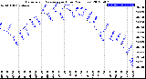 Milwaukee Weather Barometric Pressure<br>per Hour<br>(24 Hours)