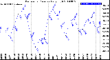 Milwaukee Weather Barometric Pressure<br>Daily High