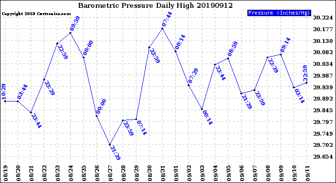 Milwaukee Weather Barometric Pressure<br>Daily High