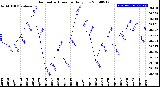 Milwaukee Weather Barometric Pressure<br>Daily Low