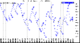 Milwaukee Weather Wind Chill<br>Daily Low