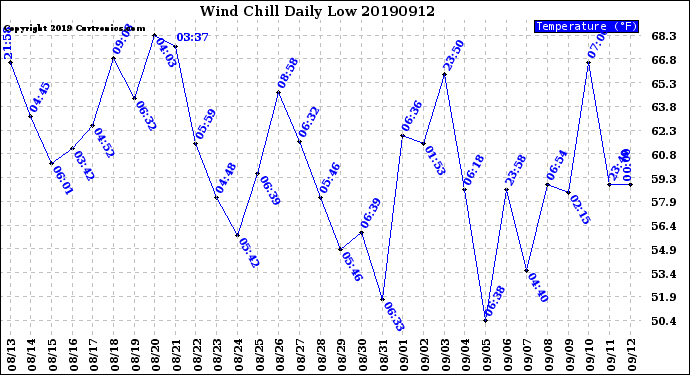 Milwaukee Weather Wind Chill<br>Daily Low