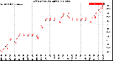 Milwaukee Weather Dew Point<br>(24 Hours)