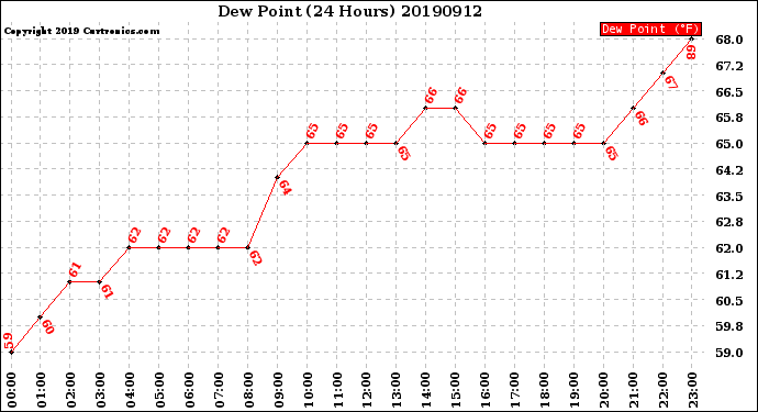 Milwaukee Weather Dew Point<br>(24 Hours)