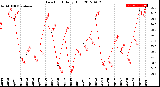 Milwaukee Weather Dew Point<br>Daily High