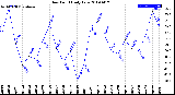 Milwaukee Weather Dew Point<br>Daily Low