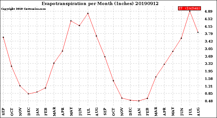 Milwaukee Weather Evapotranspiration<br>per Month (Inches)