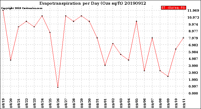 Milwaukee Weather Evapotranspiration<br>per Day (Ozs sq/ft)