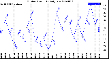 Milwaukee Weather Outdoor Humidity<br>Daily Low