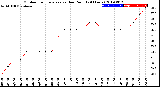 Milwaukee Weather Outdoor Temperature<br>vs Dew Point<br>(24 Hours)