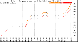 Milwaukee Weather Outdoor Temperature<br>vs Heat Index<br>(24 Hours)