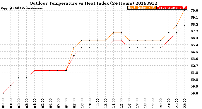 Milwaukee Weather Outdoor Temperature<br>vs Heat Index<br>(24 Hours)