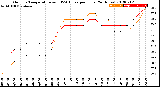 Milwaukee Weather Outdoor Temperature<br>vs THSW Index<br>per Hour<br>(24 Hours)