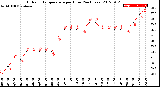 Milwaukee Weather Outdoor Temperature<br>per Hour<br>(24 Hours)