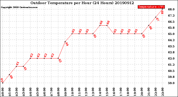 Milwaukee Weather Outdoor Temperature<br>per Hour<br>(24 Hours)