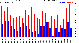 Milwaukee Weather Outdoor Temperature<br>Daily High/Low