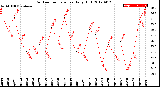 Milwaukee Weather Outdoor Temperature<br>Daily High