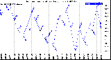 Milwaukee Weather Outdoor Temperature<br>Daily Low