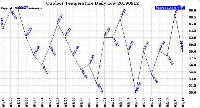 Milwaukee Weather Outdoor Temperature<br>Daily Low