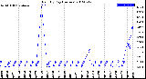 Milwaukee Weather Rain<br>By Day<br>(Inches)