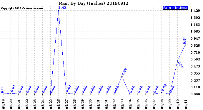 Milwaukee Weather Rain<br>By Day<br>(Inches)