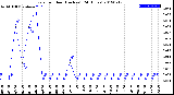 Milwaukee Weather Rain<br>per Hour<br>(Inches)<br>(24 Hours)