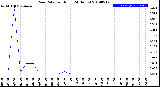 Milwaukee Weather Rain Rate<br>per Hour<br>(24 Hours)