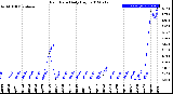 Milwaukee Weather Rain Rate<br>Daily High