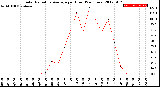 Milwaukee Weather Solar Radiation Average<br>per Hour<br>(24 Hours)