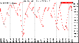 Milwaukee Weather Solar Radiation<br>Daily