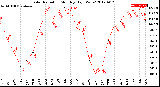 Milwaukee Weather Solar Radiation<br>Monthly High W/m2