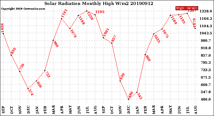 Milwaukee Weather Solar Radiation<br>Monthly High W/m2